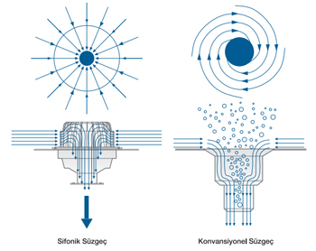 sifonik sistem çalışma prensibi